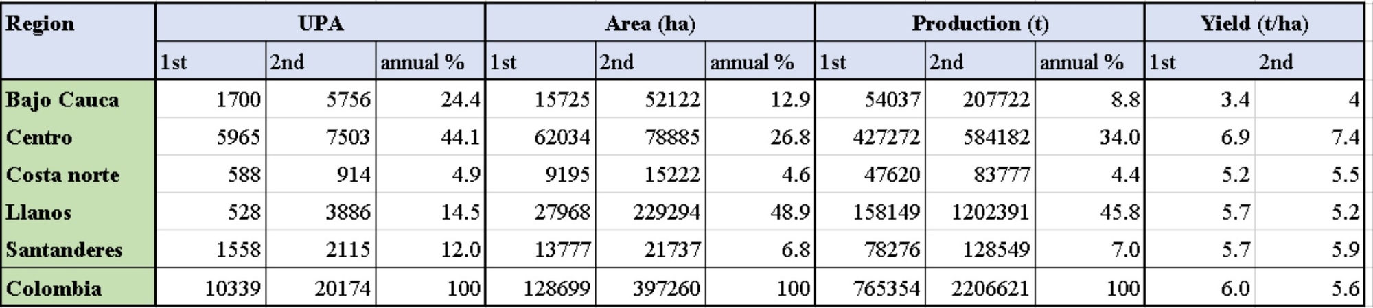 colombia rice stats